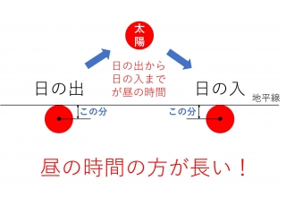 秋分の日って？